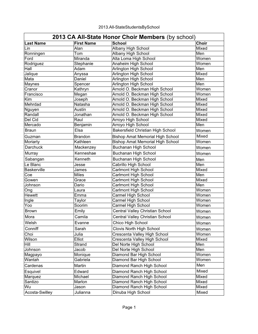 2013 CA All-State Honor Choir Members (By School)