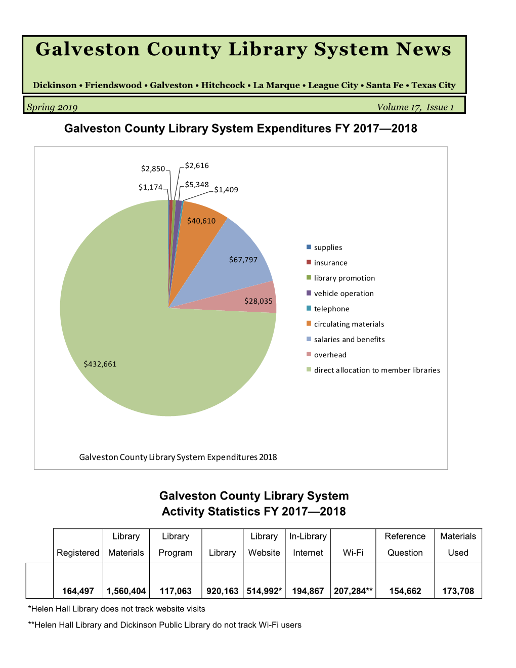 Galveston County Library System News