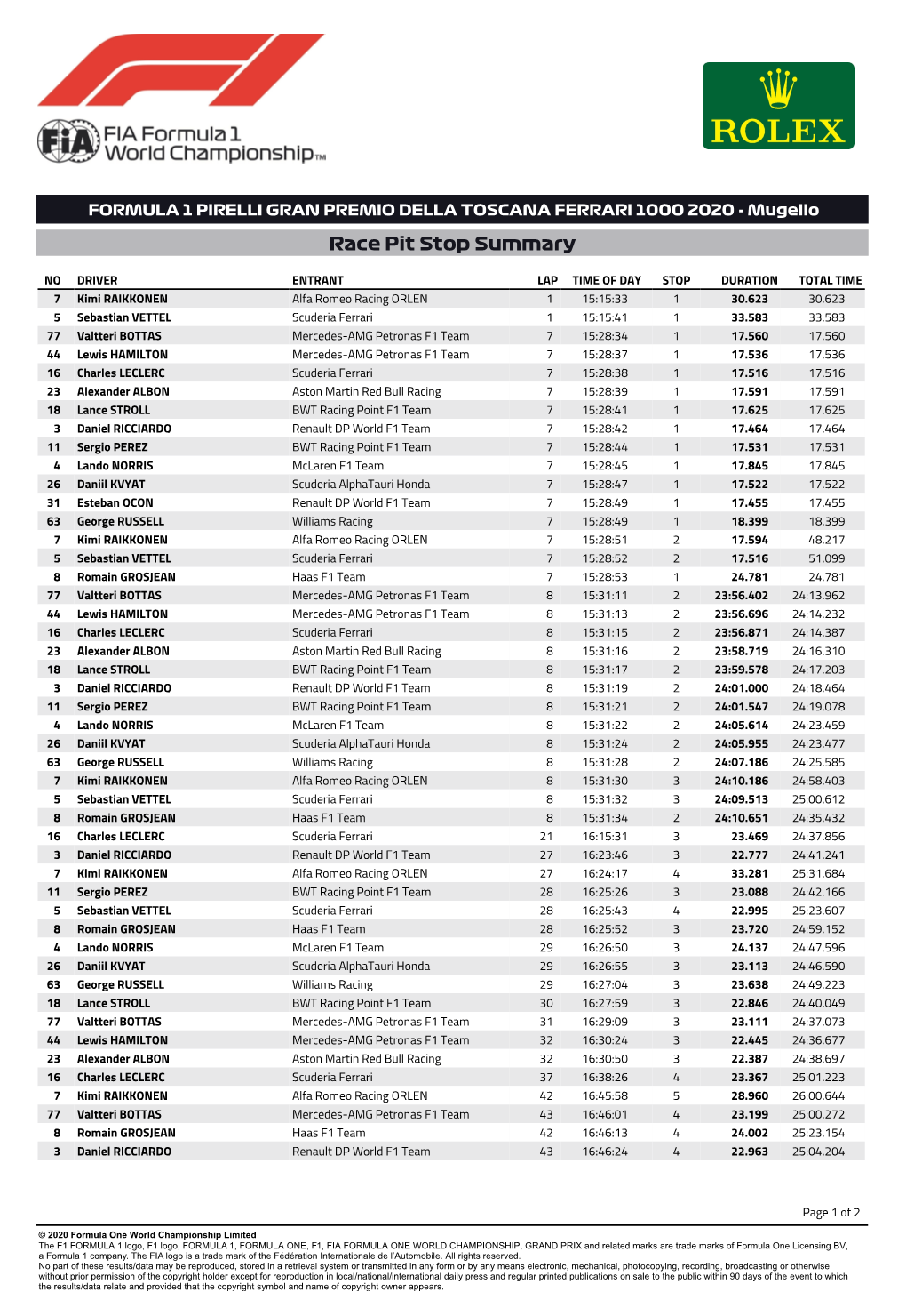 Race Pit Stop Summary