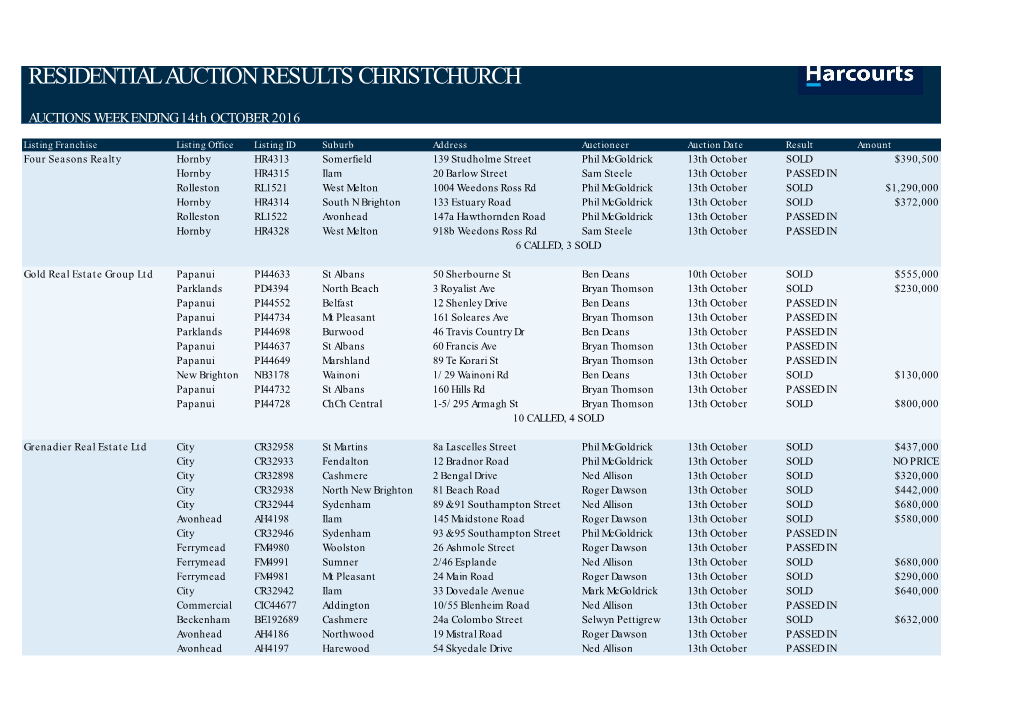 Residential Auction Results Christchurch