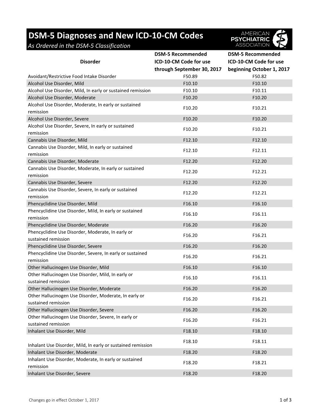 DSM-5 Diagnoses and New ICD-10-CM Codes