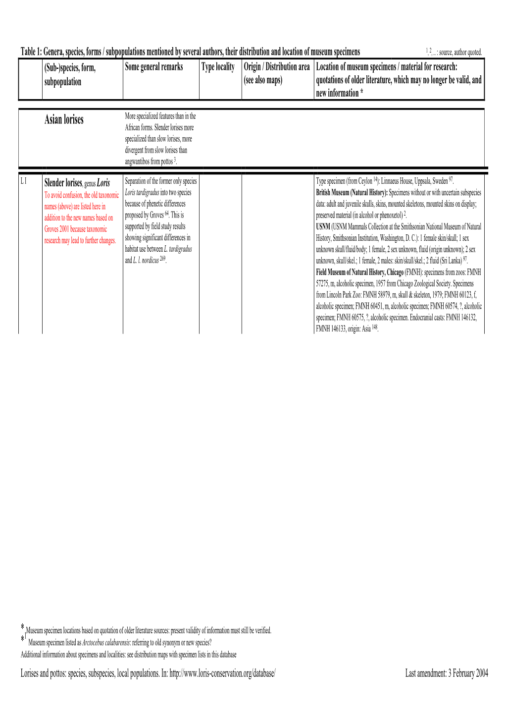 Table 1: Forms, Populations of Lorises and Pottos