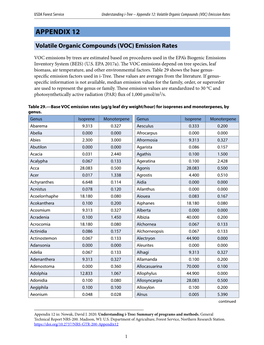 Volatile Organic Compounds (VOC) Emission Rates