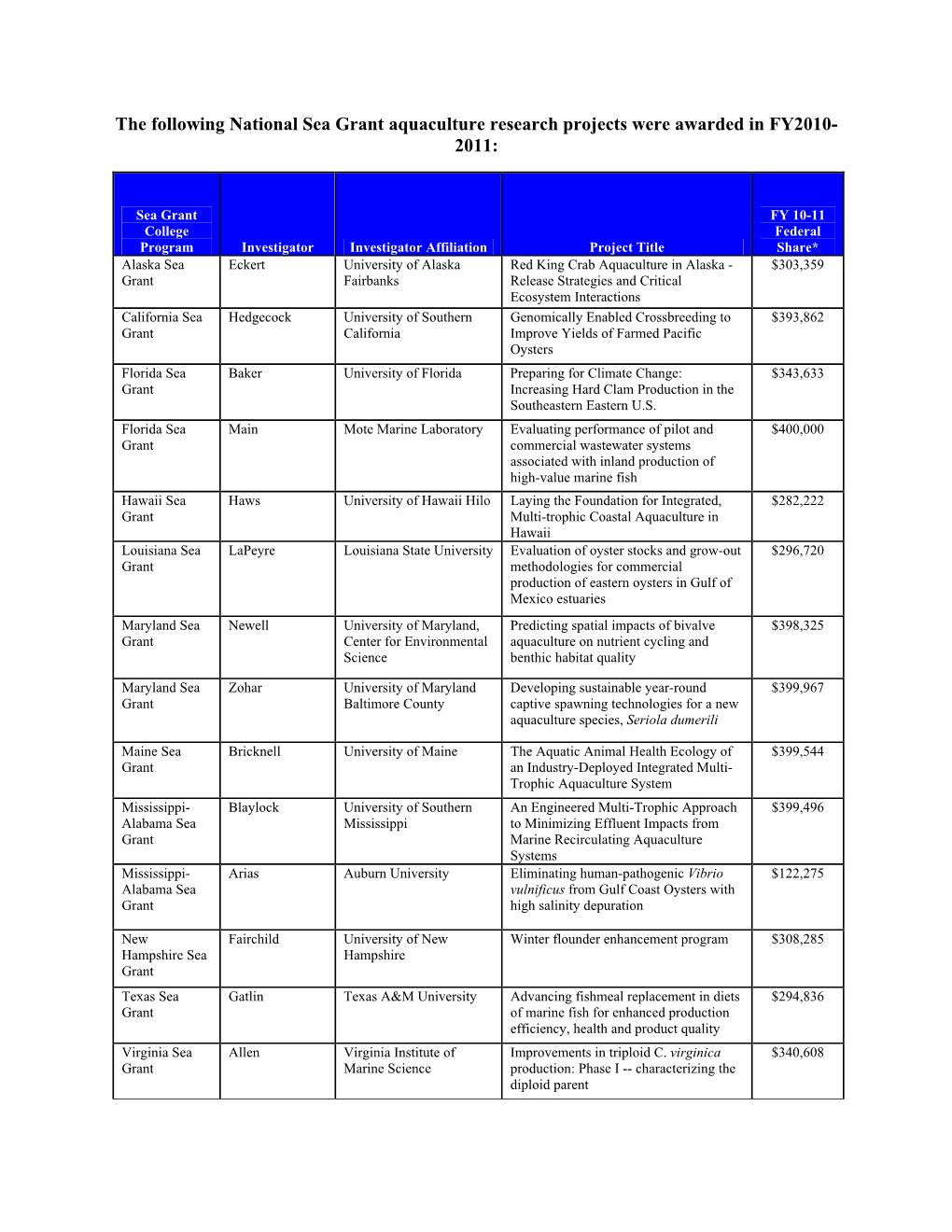 The Following National Sea Grant Aquaculture Research Projects Were Awarded in FY2010- 2011