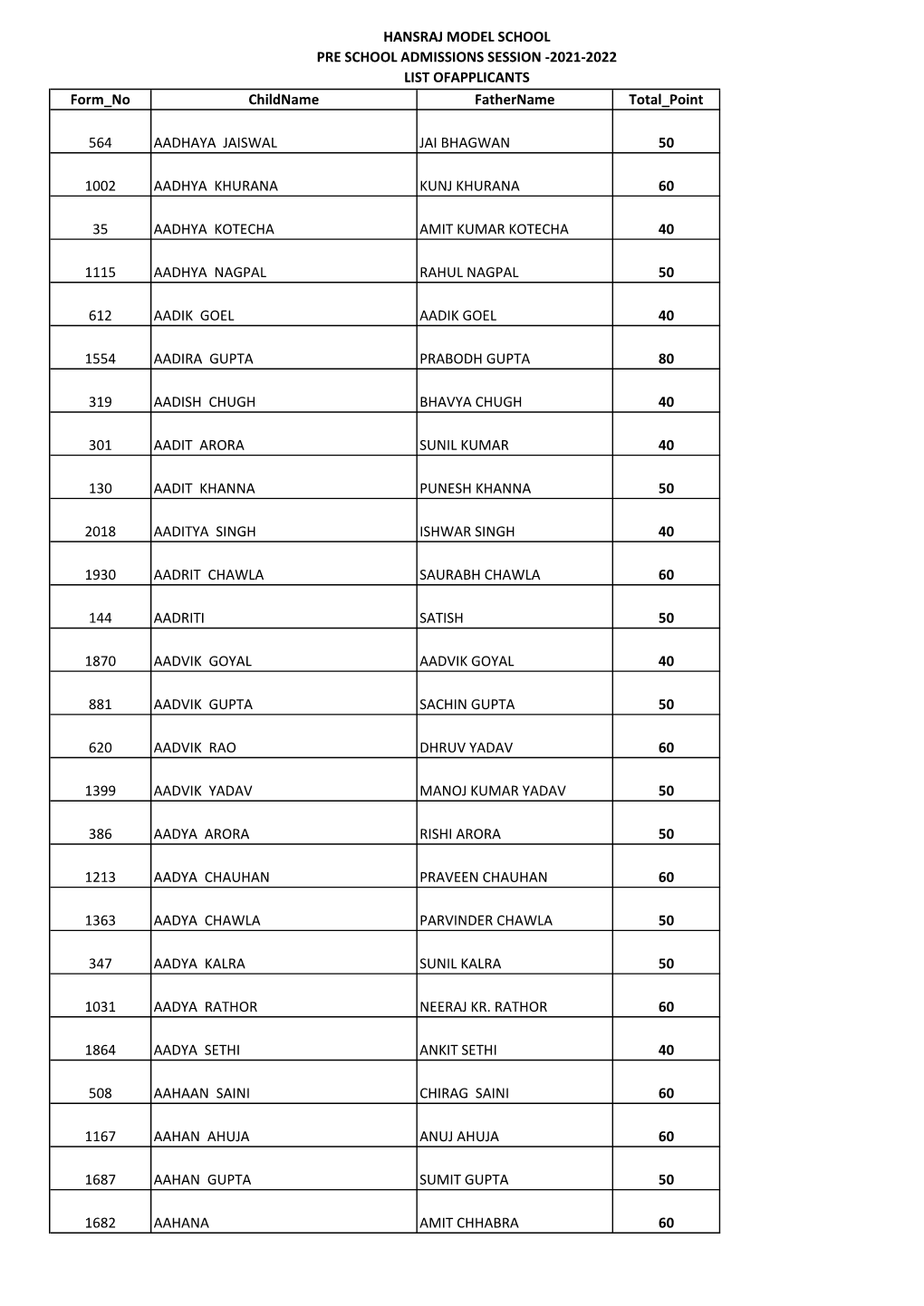 HANSRAJ MODEL SCHOOL PRE SCHOOL ADMISSIONS SESSION -2021-2022 LIST OFAPPLICANTS Form No Childname Fathername Total Point