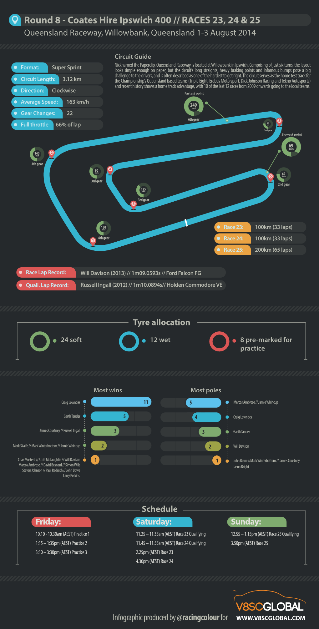 Round 8 - Coates Hire Ipswich 400 // RACES 23, 24 & 25 Queensland Raceway, Willowbank, Queensland 1-3 August 2014