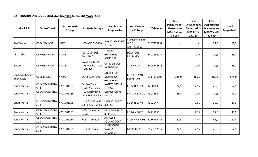 DISTRIBUCIÓN EN KILOS DE BIENESTARINA ABRIL CONSUMO MAYO 2014 Kgs