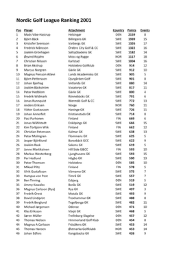 Nordic Golf League Ranking 2001