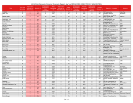 By % of EPISODES DIRECTED by MINORITIES