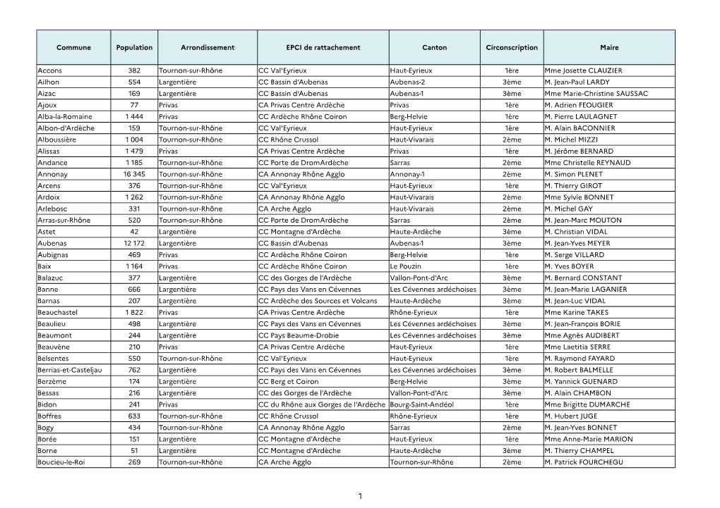 Commune Population Arrondissement EPCI De Rattachement Canton Circonscription Maire