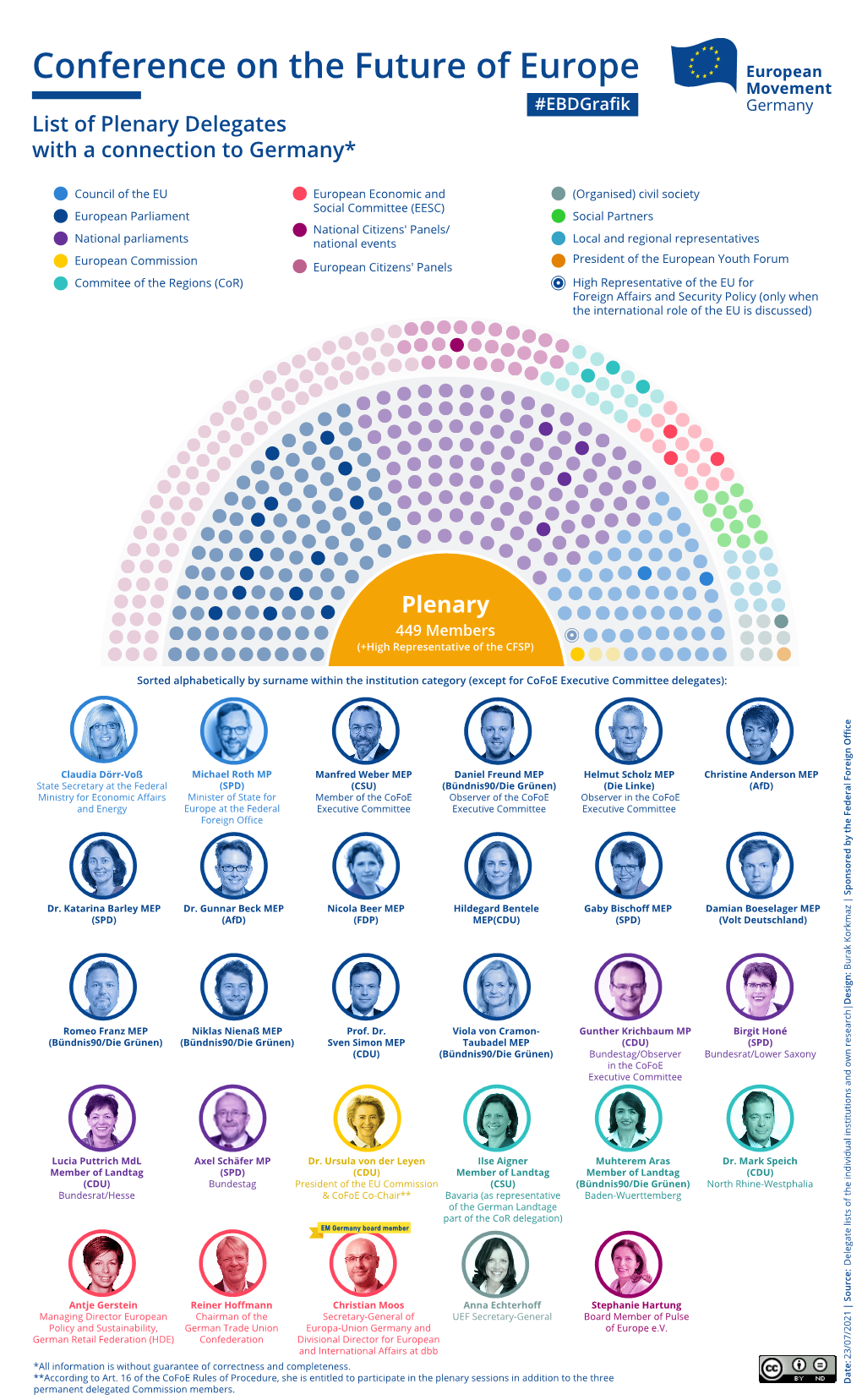 Conference on the Future of Europe #Ebdgraﬁk List of Plenary Delegates with a Connection to Germany*