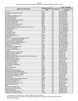 Table 5A On-Road Light-Duty Certification Section Manufacturer