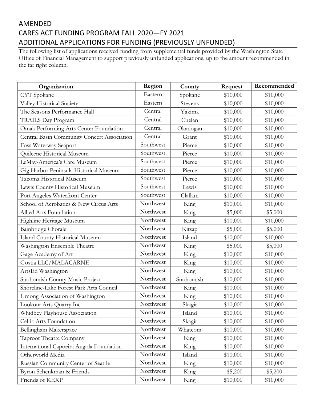 Amended Cares Act Funding Program Fall 2020—Fy 2021