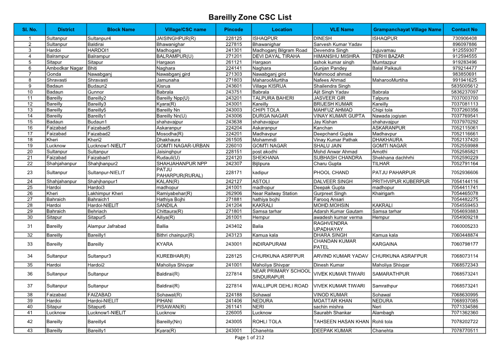 bareilly.nic.in btc list