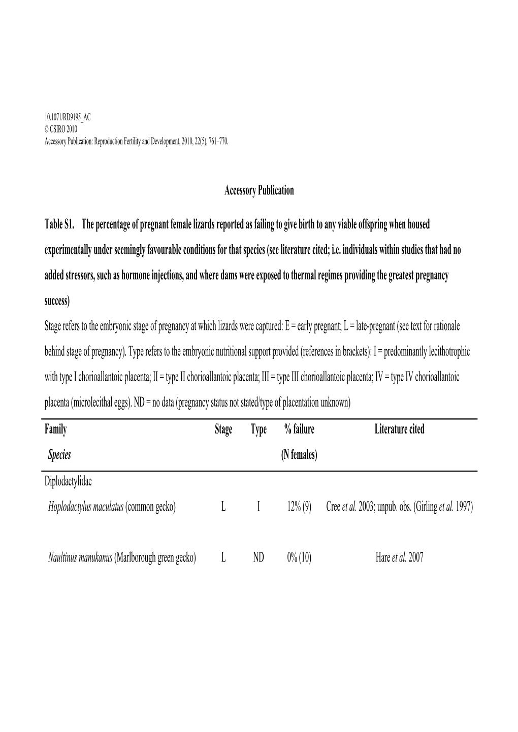 Accessory Publication Table S1. the Percentage of Pregnant Female Lizards Reported As Failing to Give Birth to Any Viable Offspr