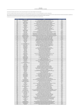 Running Finance Auction List