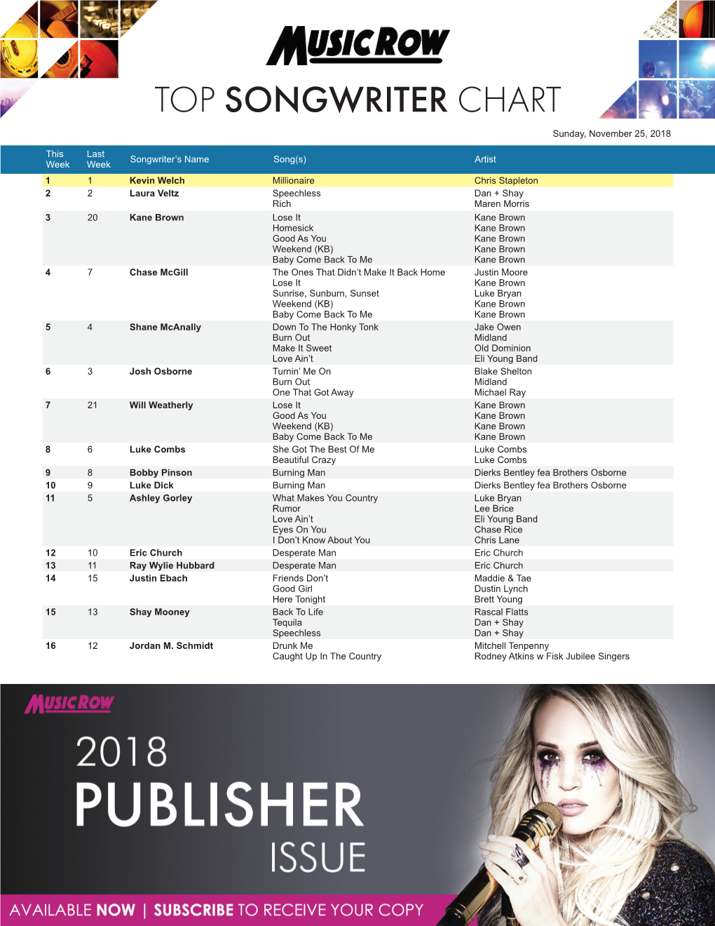 TOP SONGWRITER CHART Sunday, November 25, 2018