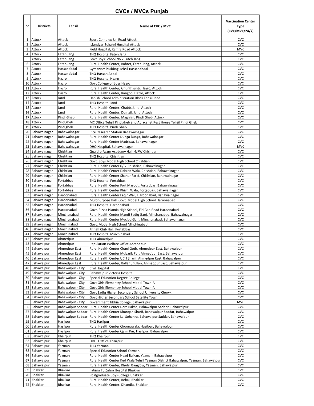 Cvcs / Mvcs Punjab