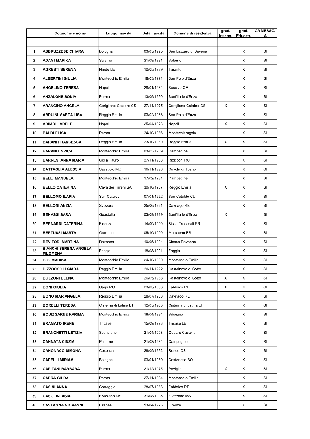 ALL. B Candidati Ammessi 2017-2