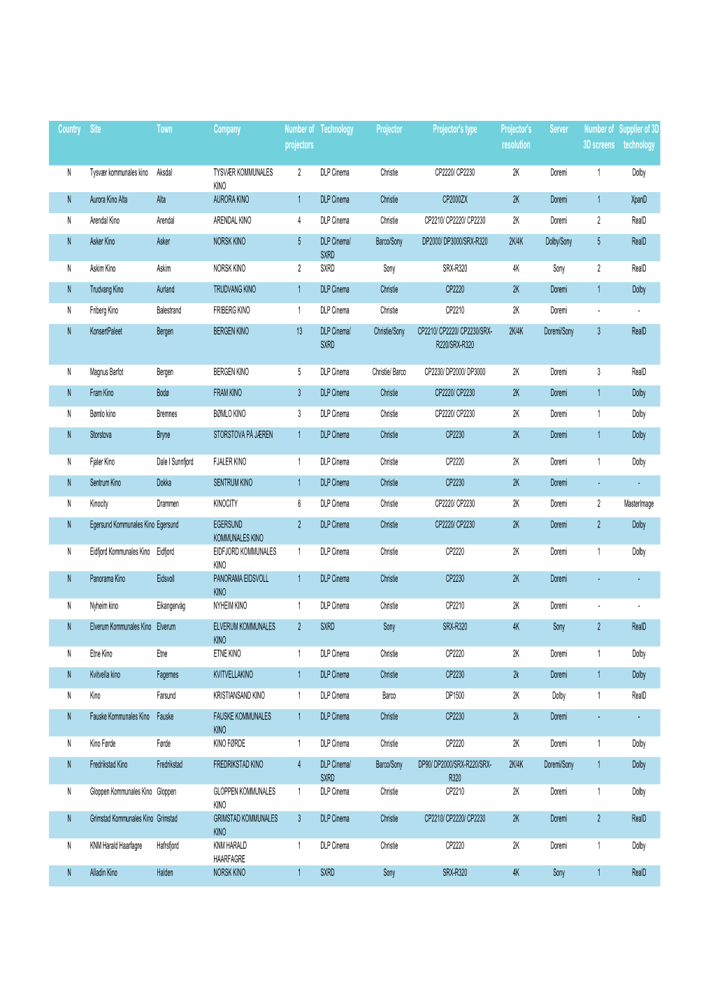 Country Site Town Company Number of Projectors Technology