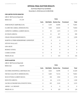 OFFICIAL FINAL ELECTION RESULTS Summary Report by Candidate November 6, 2018 General (11/06/2018)
