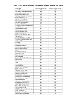 Total Mercury Detected in 55 Brand Name Foods and Beverages High in HFCS