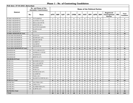 No. of Contesting Candidates Poll Date: 27.03.2021 (Saturday) No