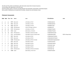 IPA Symbols and Definitions with Information About Their Unicode Characters