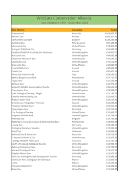 Wildcats Conservation Alliance Zoo Donations 1997 - December 2020