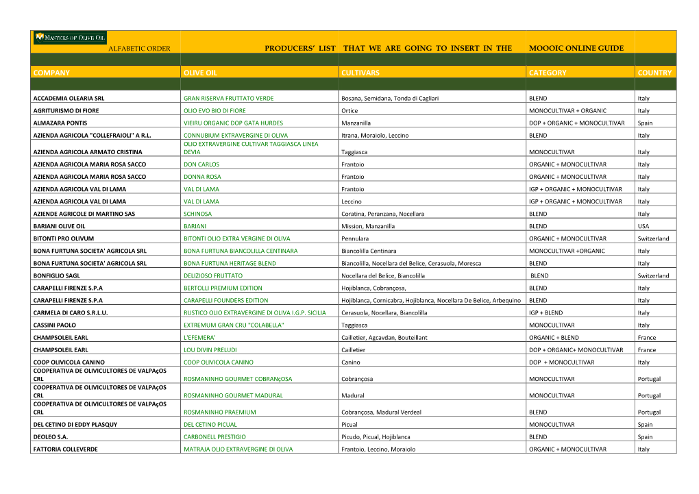 Company Olive Oil Cultivars Category Country