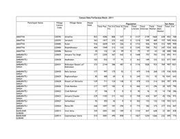 Census Data Forsaraiya Block -2011 Panchayat Name Village Census Code Village Name House Hold Population Sex Ratio Total Pop T