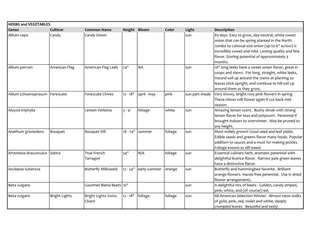 Genus Cultivar Common Name Height Bloom Color Light Description Allium Cepa Candy Candy Onion Sun 85 Days