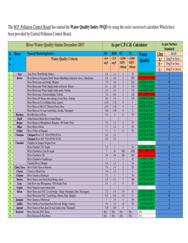 River Water Quality Status December-2017 As Per C.P.C.B