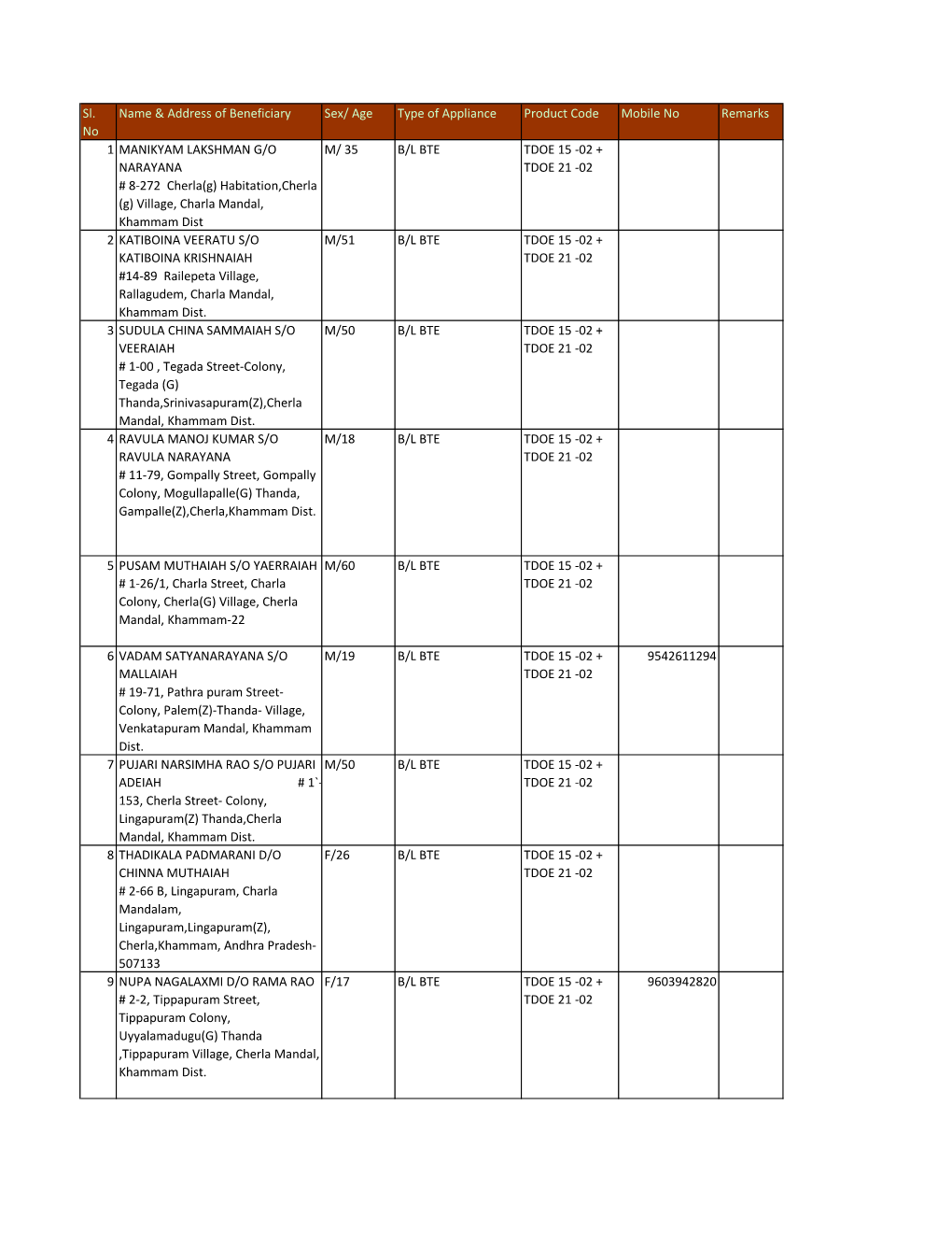 Khammam List of Beneficiaries