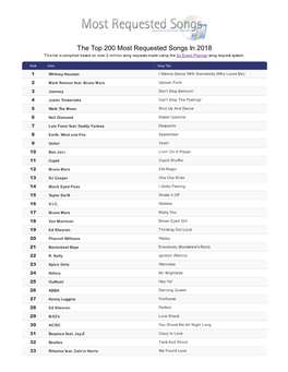 The Top 200 Most Requested Songs in 2018 This List Is Compiled Based on Over 2 Million Song Requests Made Using the DJ Event Planner Song Request System
