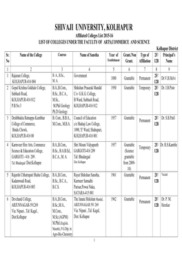 SHIVAJI UNIVERSITY, KOLHAPUR Affiliated Colleges List 2015-16 LIST of COLLEGES UNDER the FACULTY of ARTS,COMMERCE and SCIENCE Kolhapur District Sr