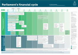Chart of Parliament's Annual Financial Cycle (Pdf 59KB)