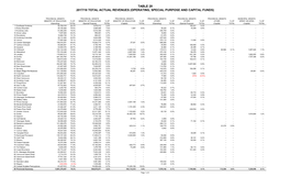 Table 28 2017/18 Total Actual Revenues (Operating, Special Purpose and Capital Funds)