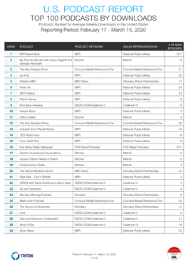 U.S. PODCAST REPORT TOP 100 PODCASTS by DOWNLOADS Podcasts Ranked by Average Weekly Downloads in the United States Reporting Period: February 17 - March 15, 2020