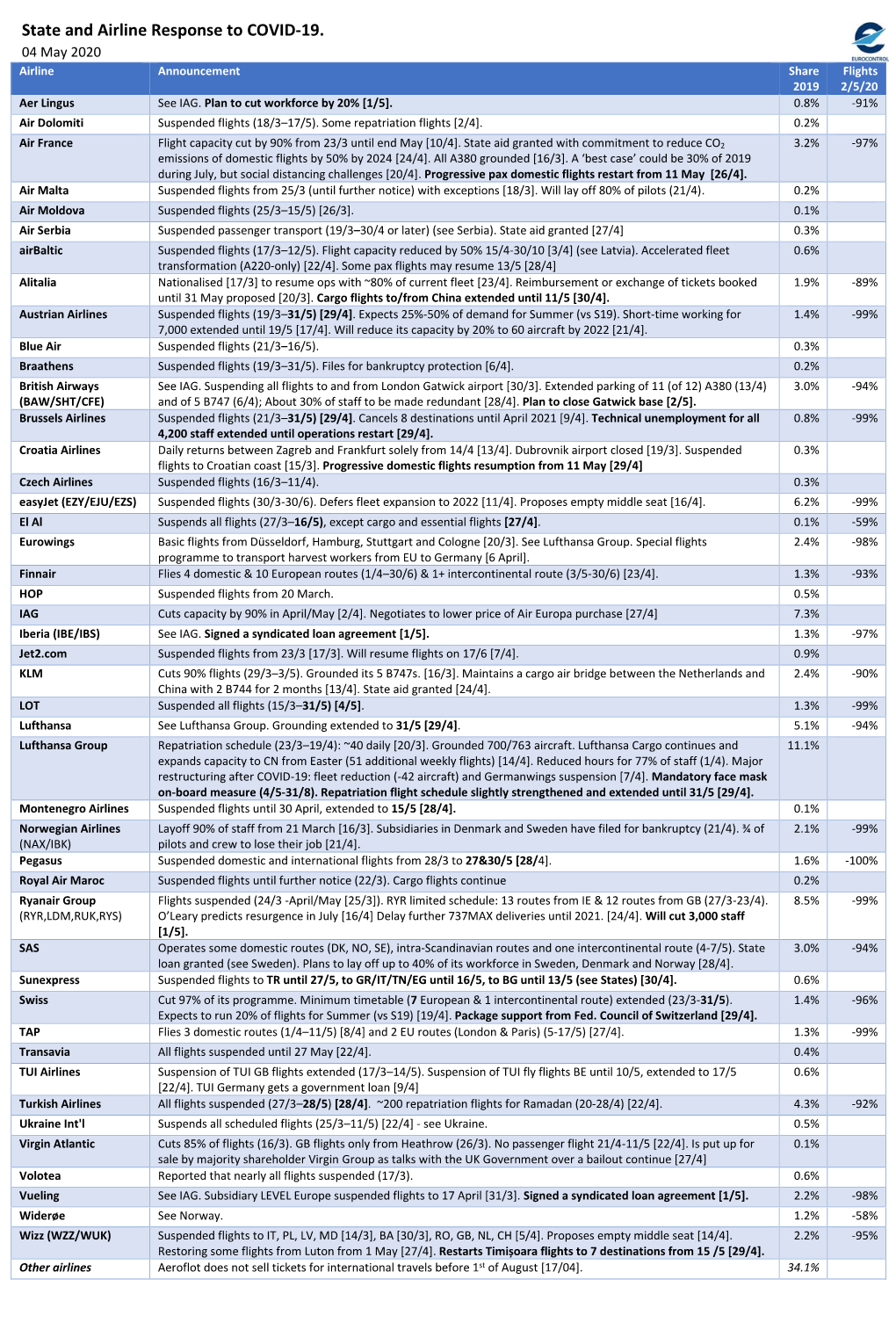 State and Airline Response to COVID-19. 04 May 2020 Airline Announcement Share Flights 2019 2/5/20 Aer Lingus See IAG