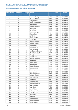 The R&A/USGA WORLD AMATEUR GOLF RANKING™ Top 1000