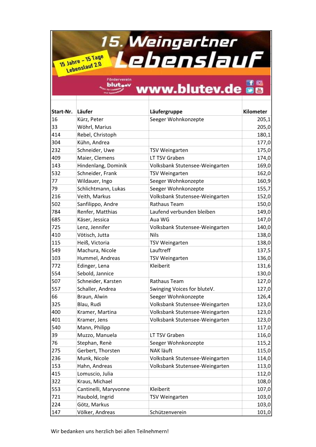 Ergebnis Gesamt Bis 100 Kilometer.Xlsx