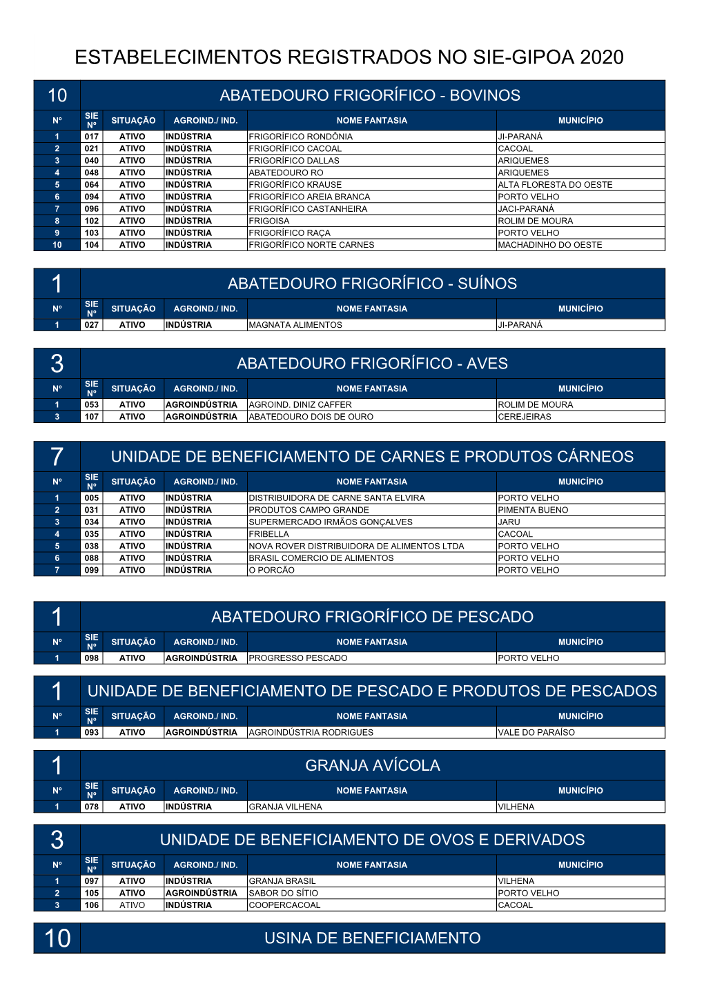 Estabelecimentos Registrados No Sie-Gipoa 2020