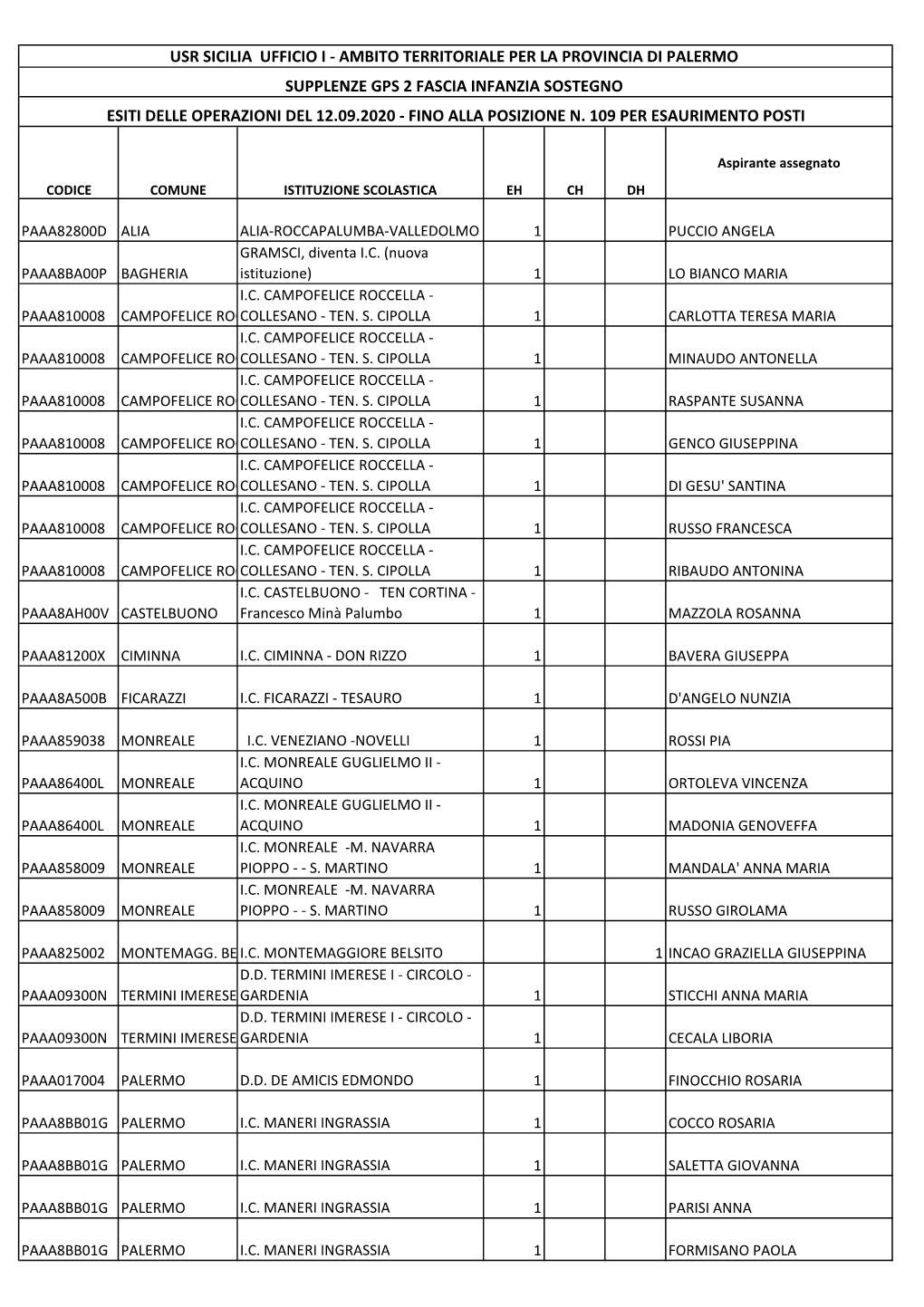 GPS ADAA OP. 12.9.20 Esiti PUBBL