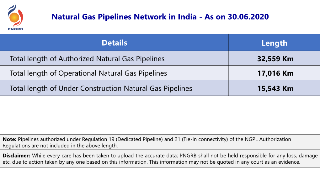 Details Length Natural Gas Pipelines Network in India