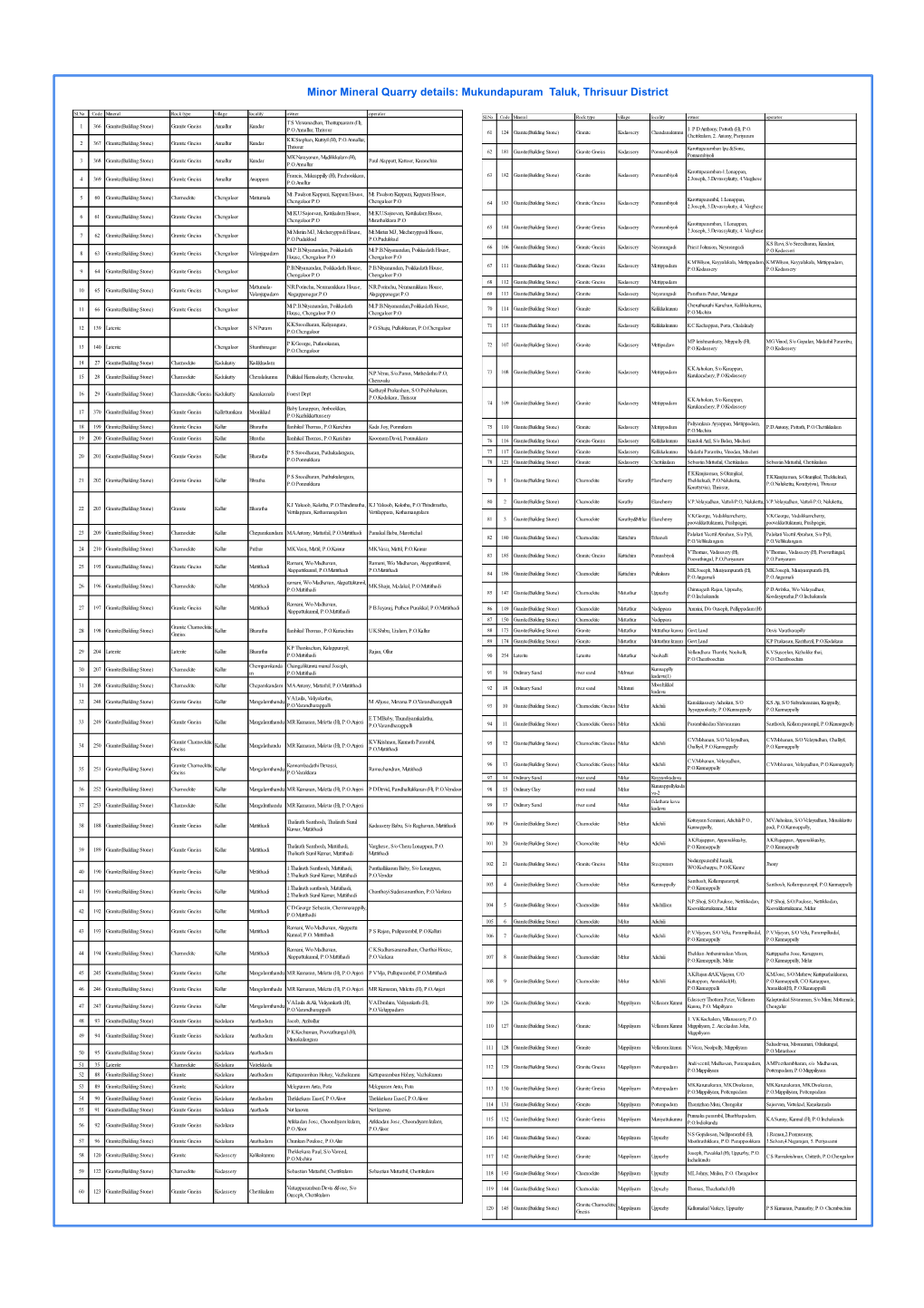 Minor Mineral Quarry Details: Mukundapuram Taluk, Thrisuur District