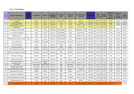 STATE : UTTAR PRADESH Sr. NO Name of Cold Storage Category