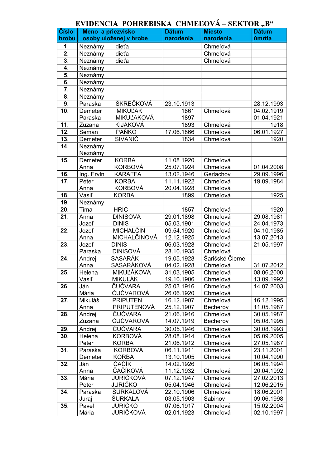 EVIDENCIA POHREBISKA CHMEĽOVÁ – SEKTOR „B“ Číslo Meno a Priezvisko Dátum Miesto Dátum Hrobu Osoby Uloženej V Hrobe Narodenia Narodenia Úmrtia 1