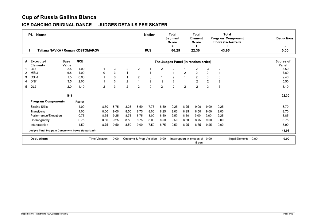 Cup of Russia Gallina Blanca ICE DANCING ORIGINAL DANCE JUDGES DETAILS PER SKATER