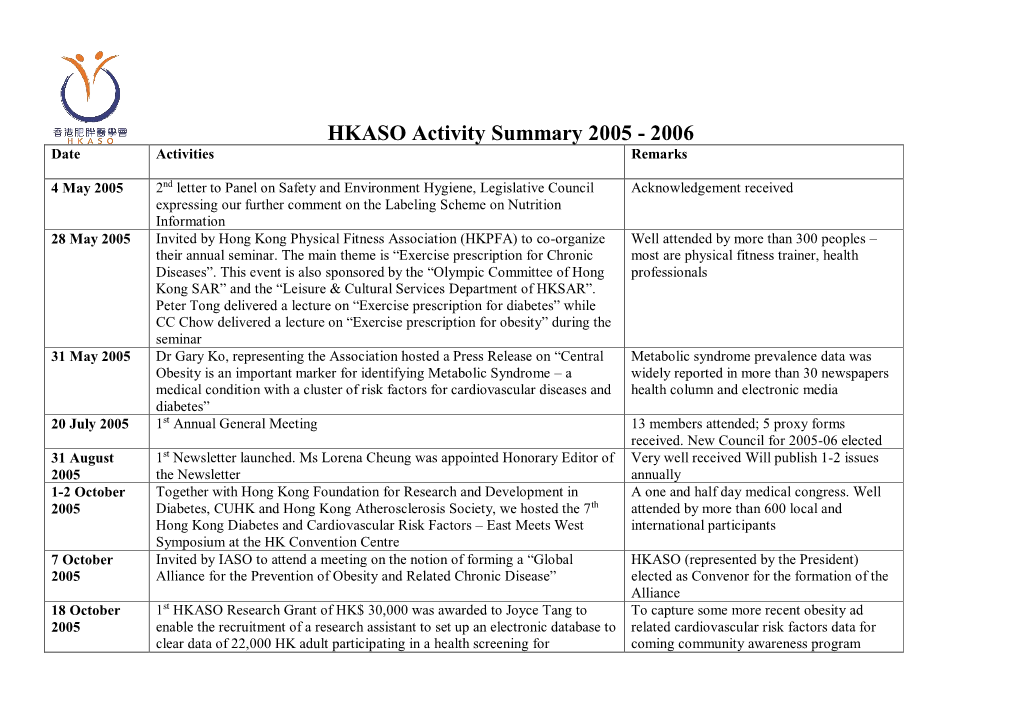 HKASO Activity Summary 2005 - 2006 Date Activities Remarks